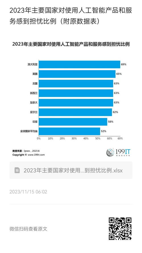 2023年主要国家民众对人工智能产品与服务的担忧比例分析